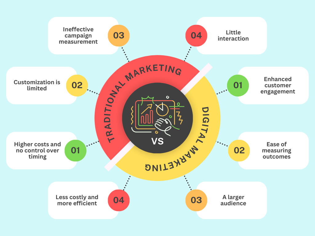 traditional vs digital marketing 
